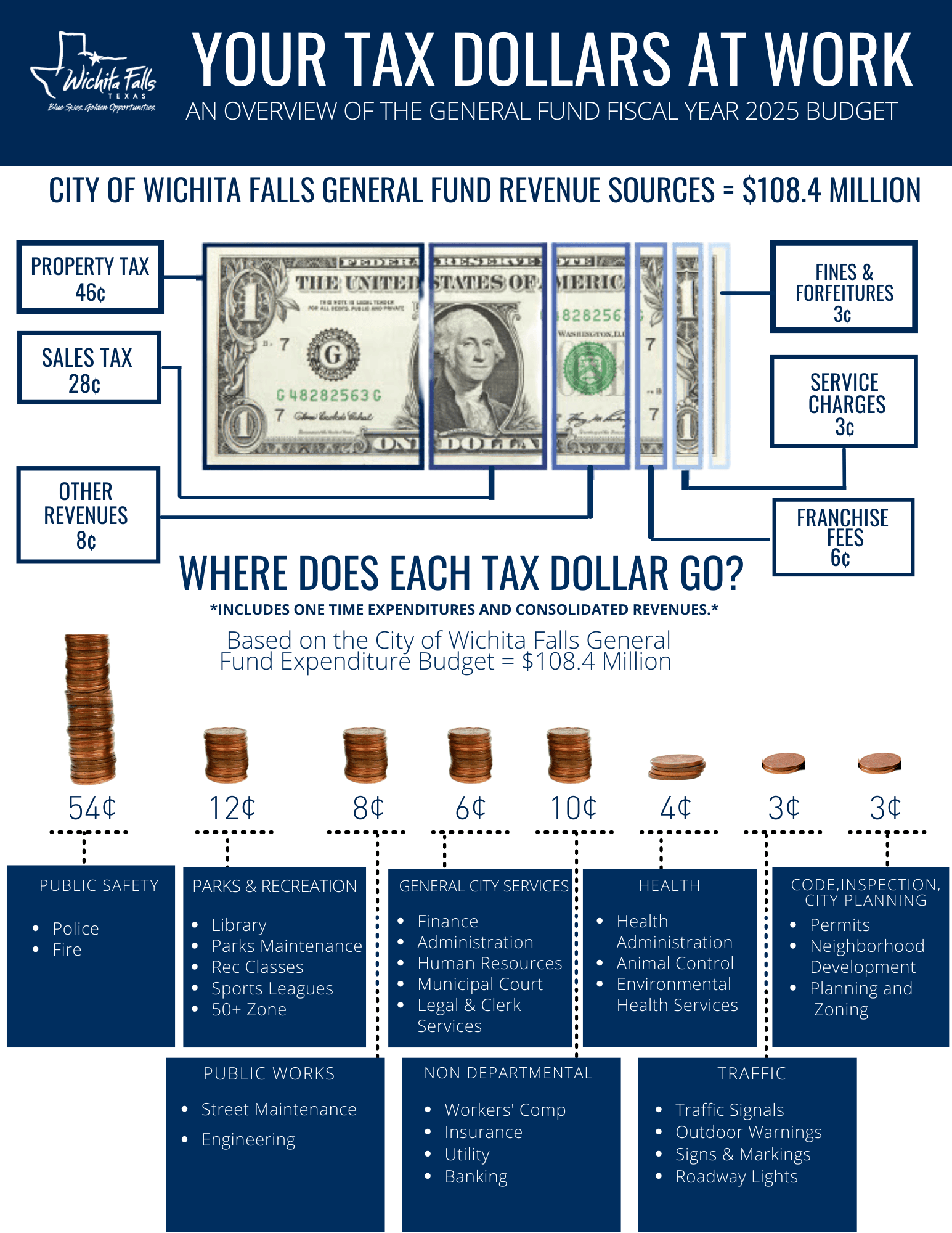 Revenue Sources 2025