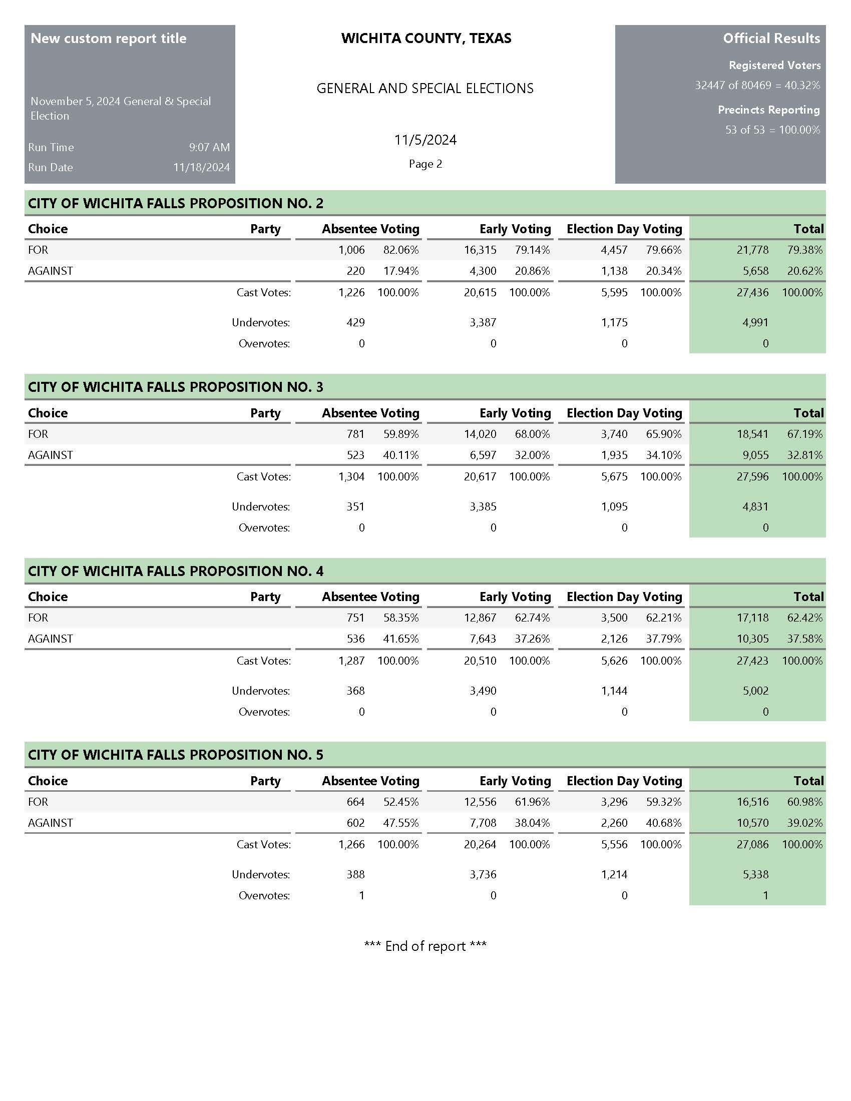 City of Wichita Falls Official Cumulative_Page_2