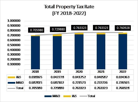 Total Property Tax Rate