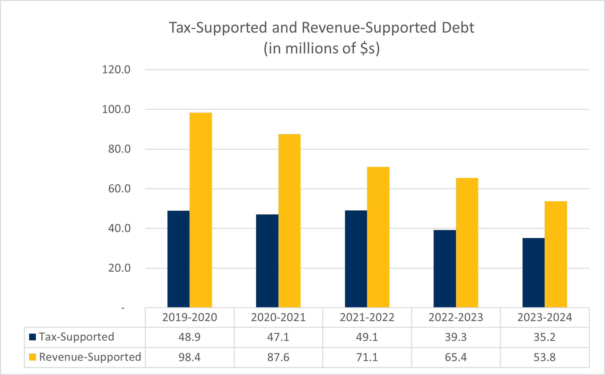 FY25 Chart 3- Tax and Revenue Supported Debt