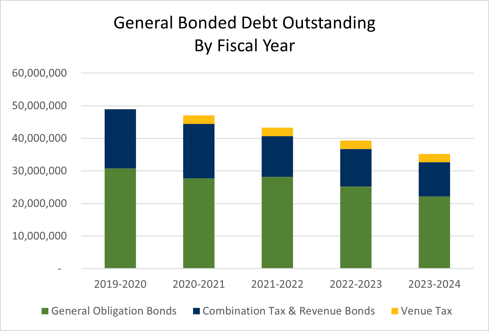 FY25 Chart 2 - General Bonded Debt