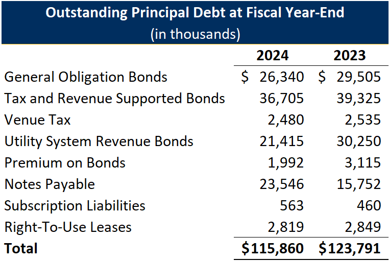 FY25 Chart 1 - Outstanding Principal Debt