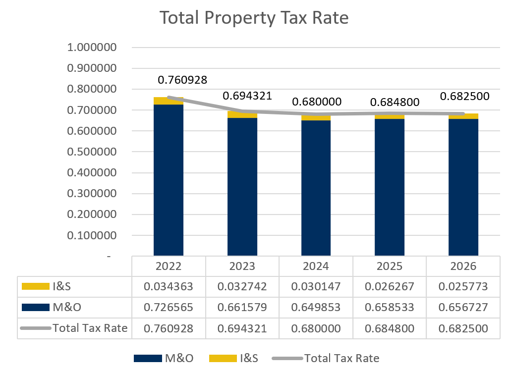 Total Property Tax Rate