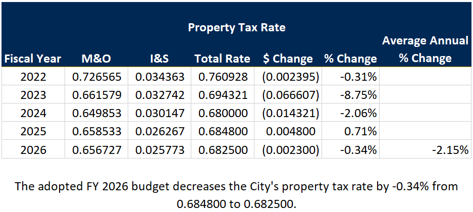 Property Tax Rate